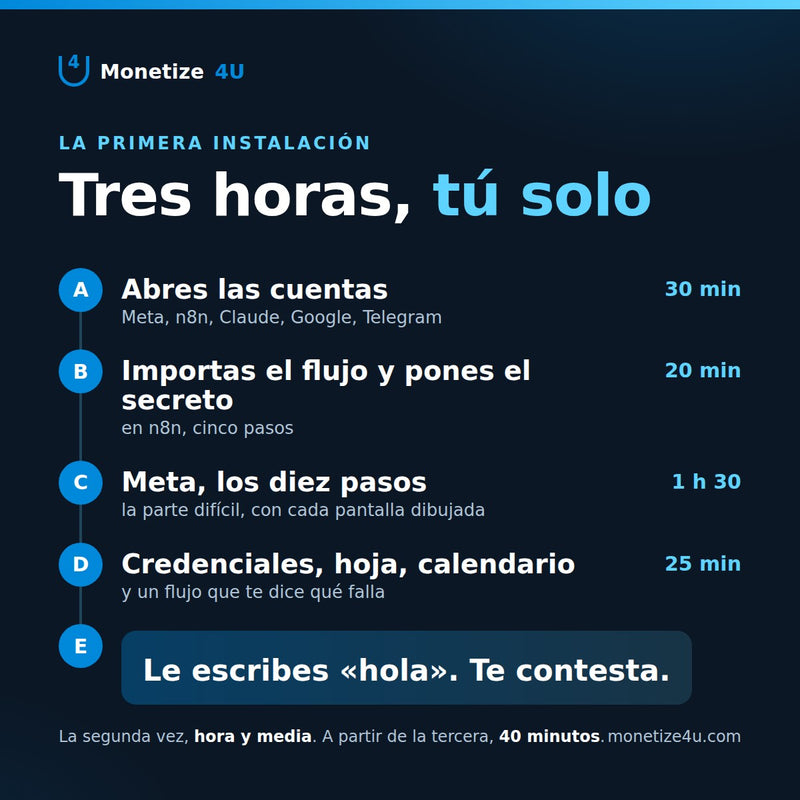 La primera instalación: tres horas, tú solo, en cinco tramos